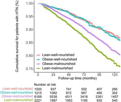 Obesity, malnutrition, and the prevalence and outcome of hypertension: Evidence from the National Health and Nutrition Examination Survey